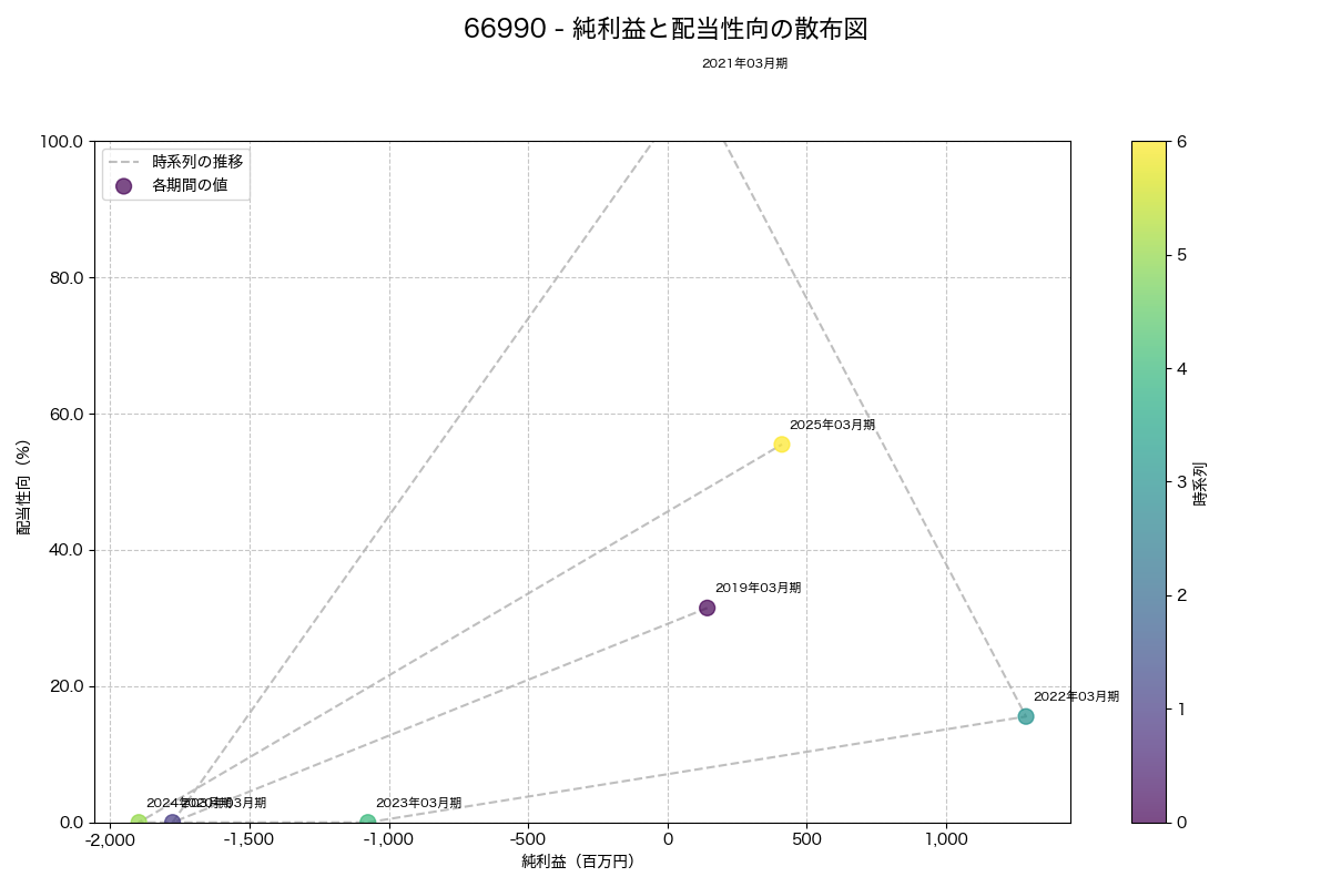 純利益と配当性向の散布図
