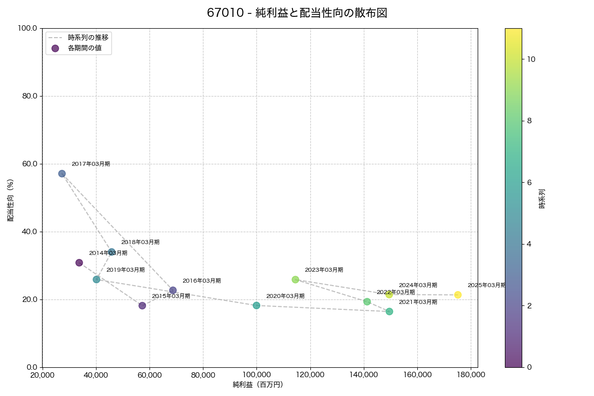 純利益と配当性向の散布図
