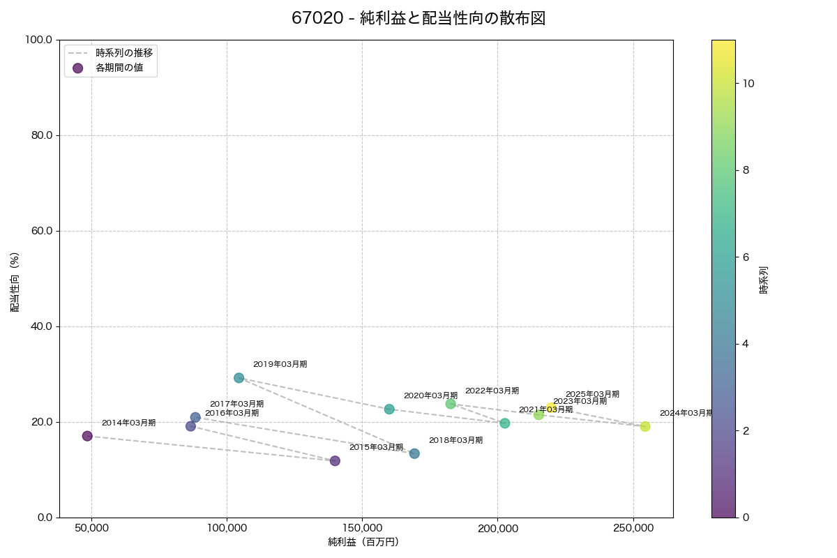 純利益と配当性向の散布図