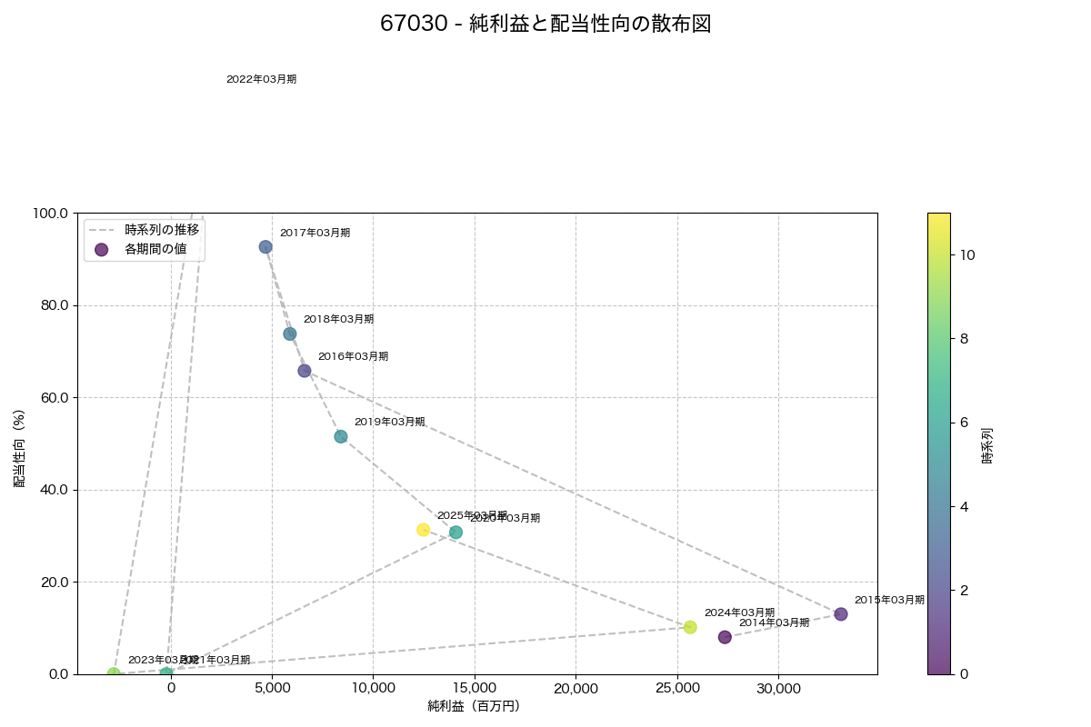 純利益と配当性向の散布図