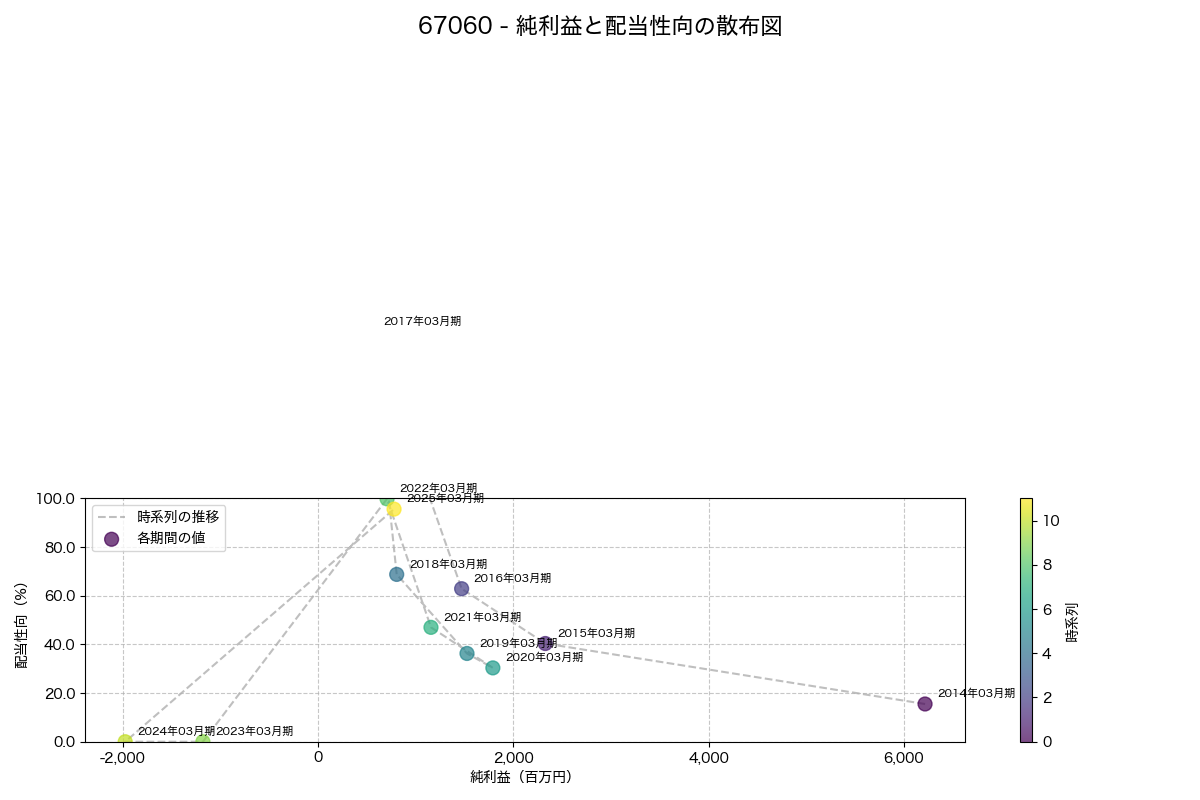 純利益と配当性向の散布図