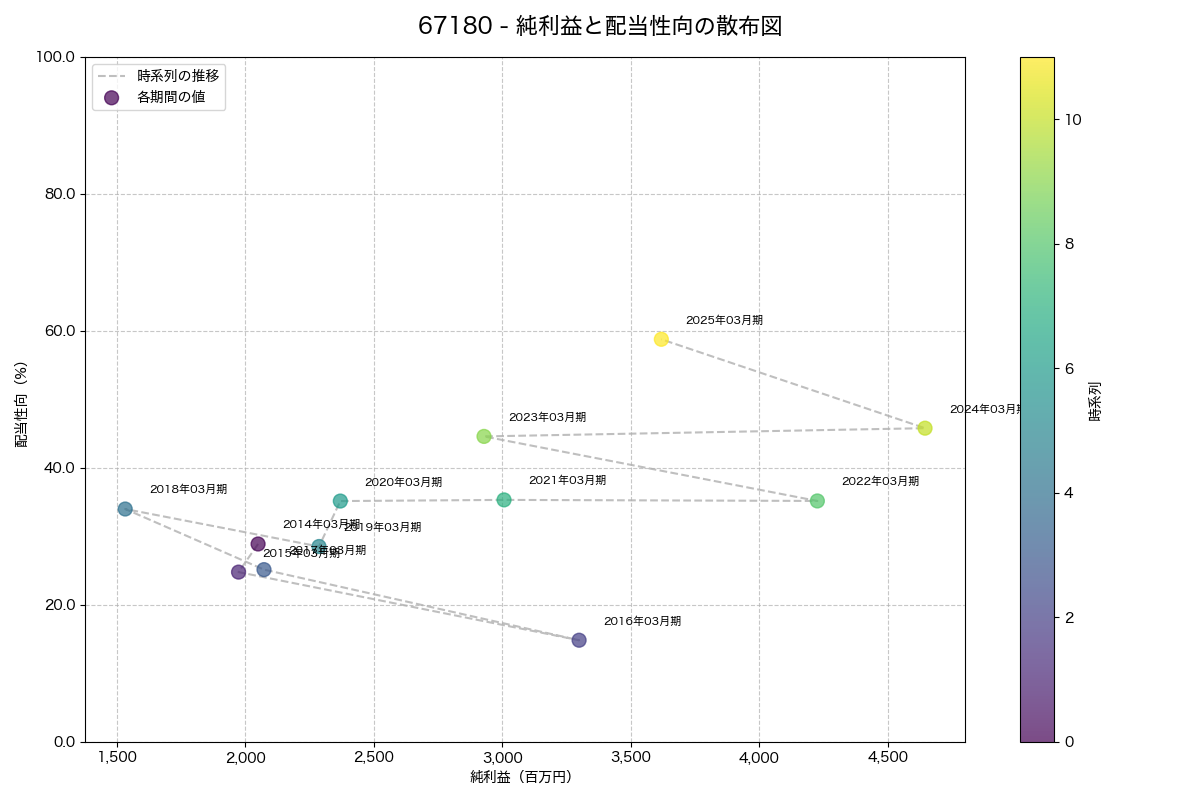 純利益と配当性向の散布図