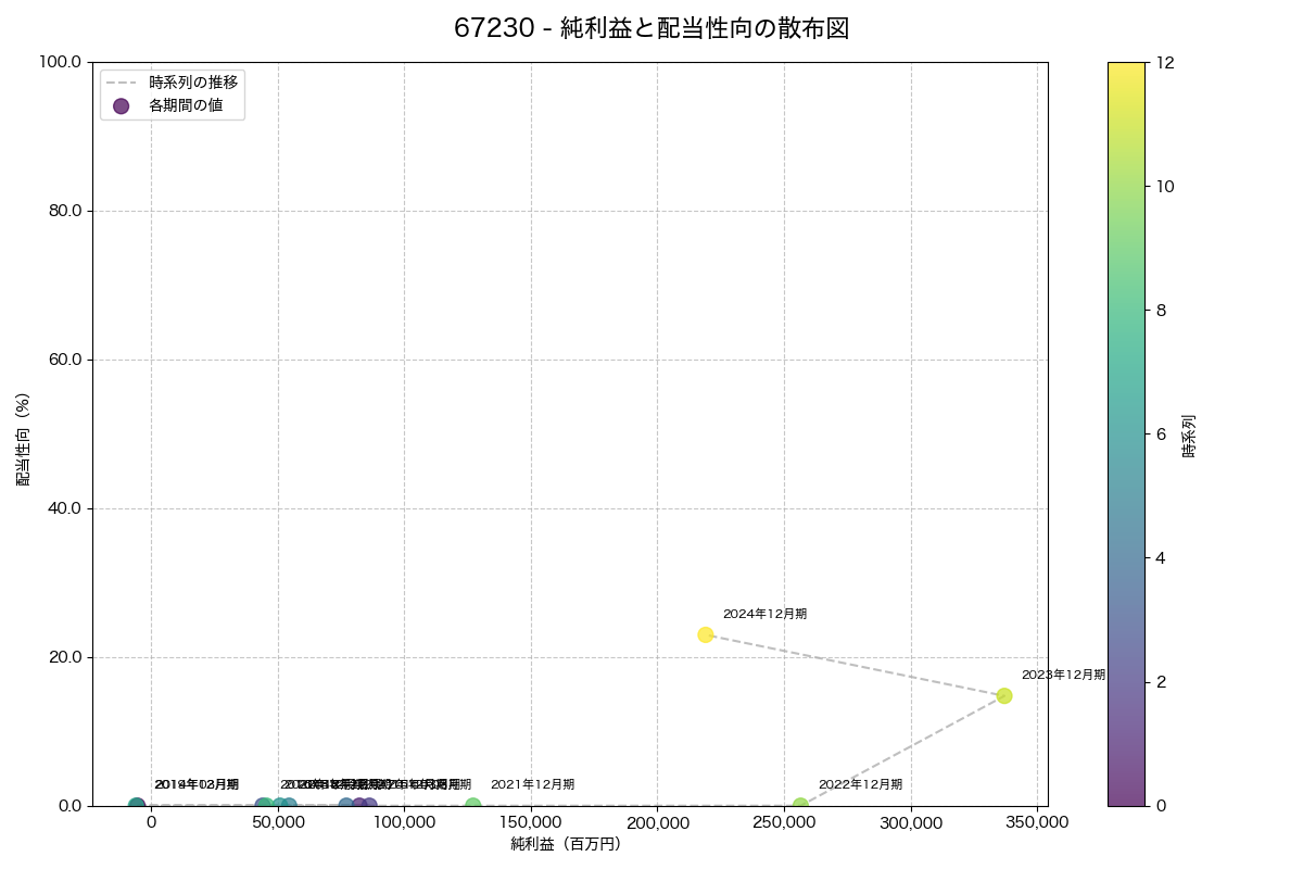 純利益と配当性向の散布図