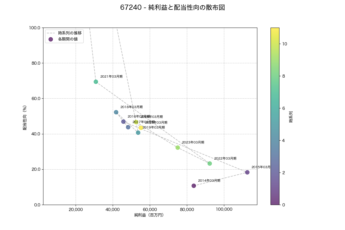 純利益と配当性向の散布図