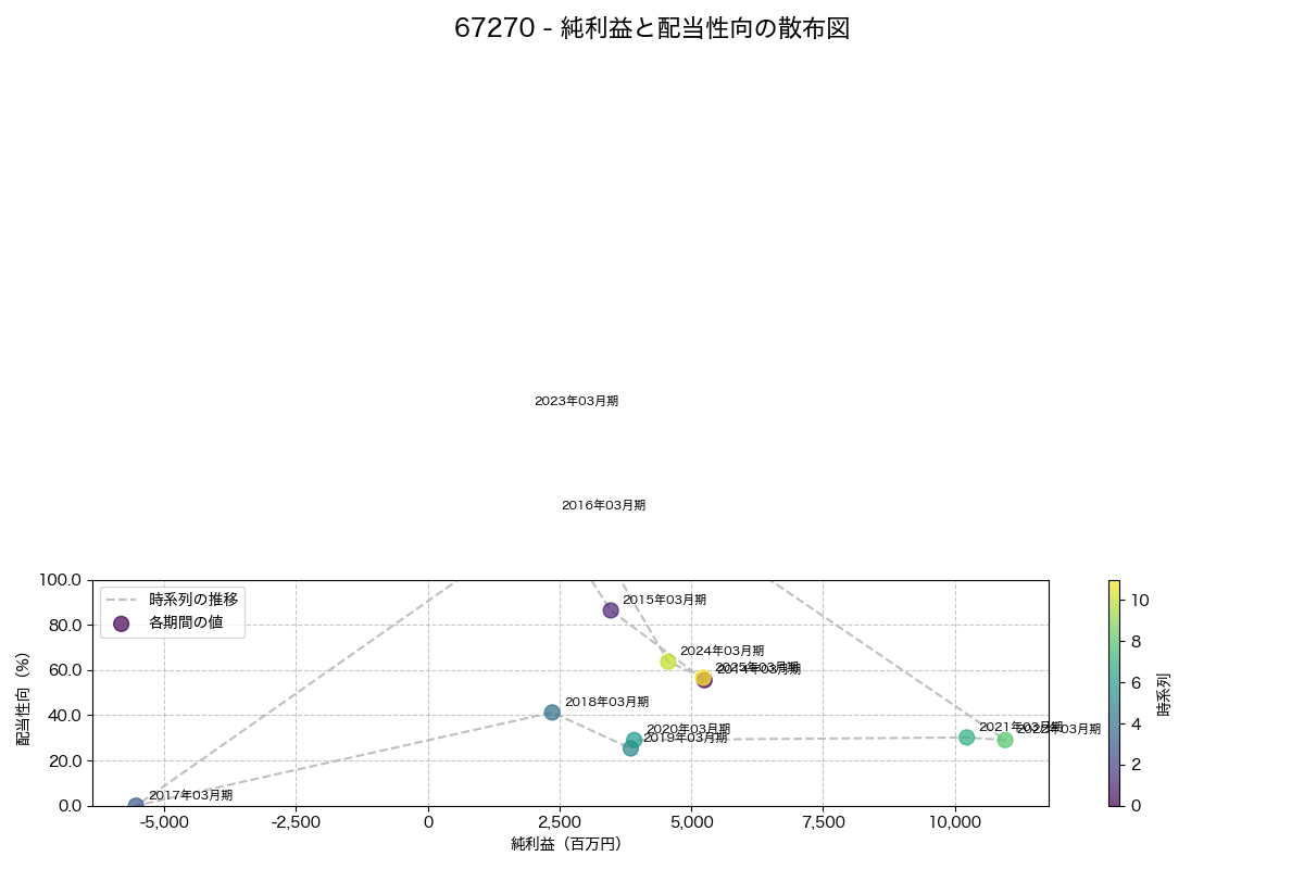 純利益と配当性向の散布図