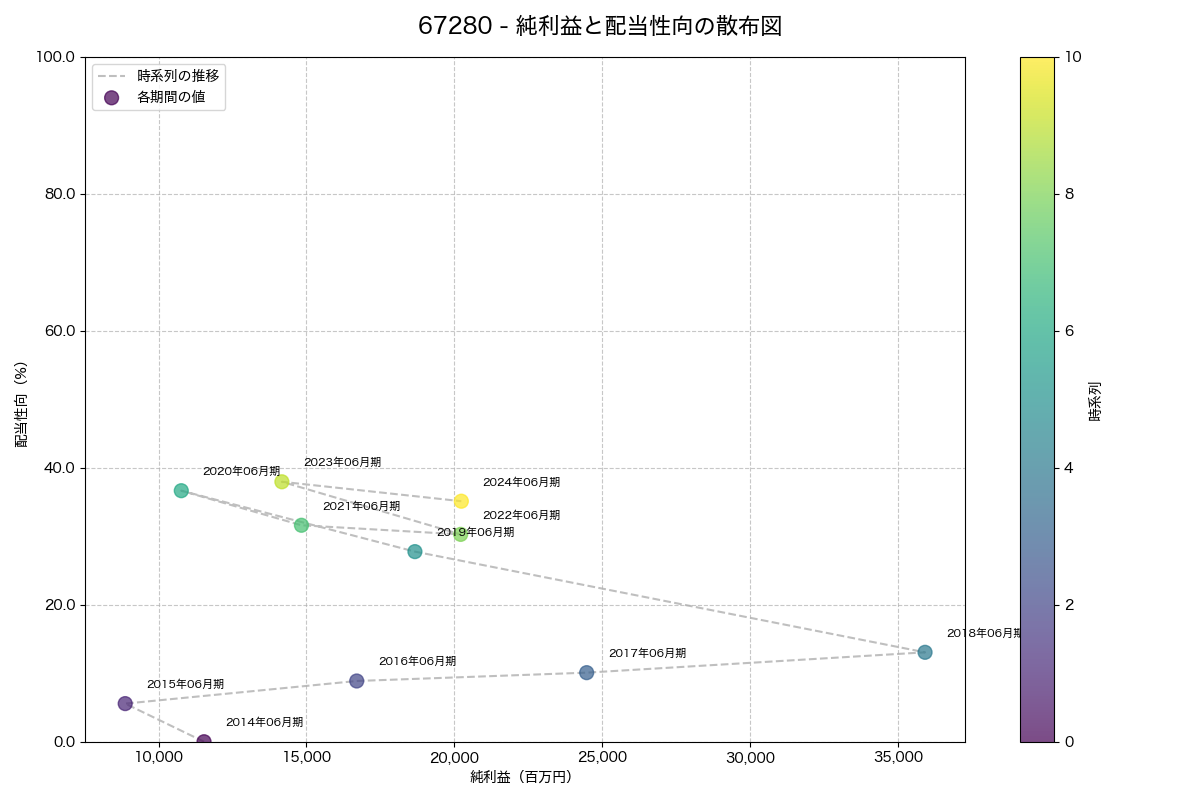 純利益と配当性向の散布図