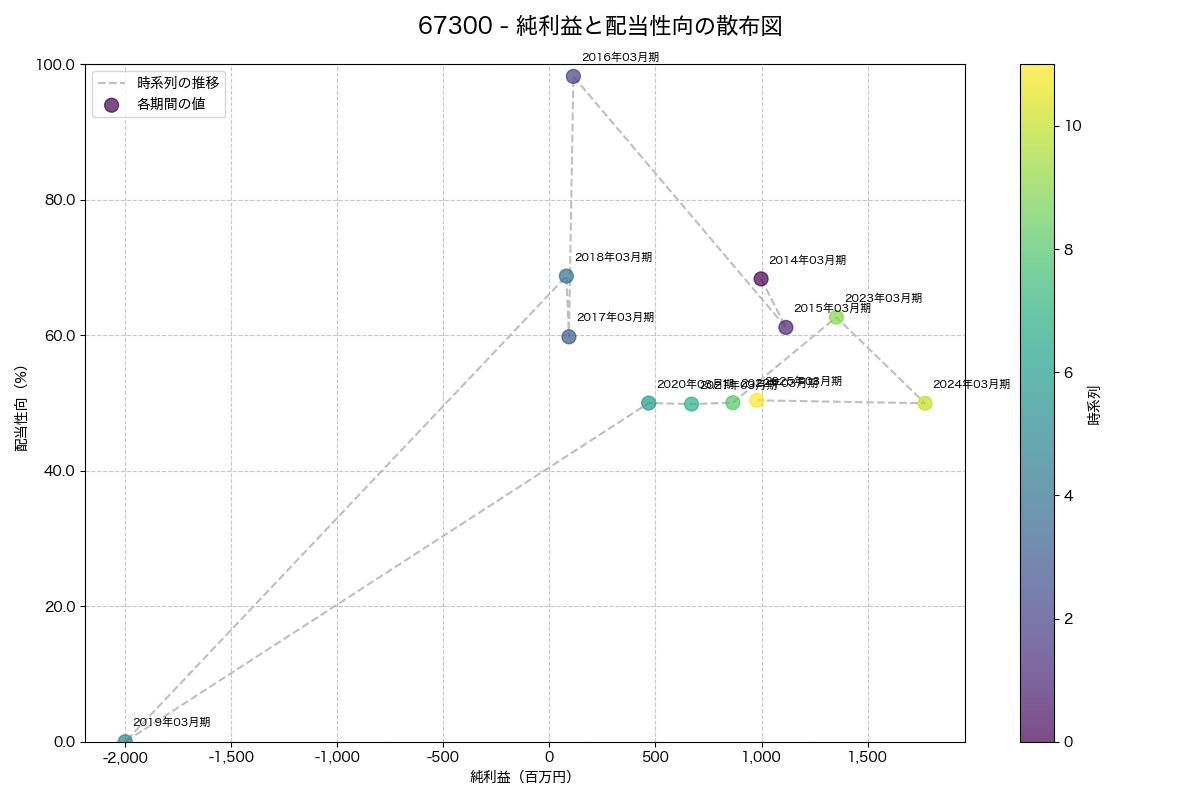 純利益と配当性向の散布図