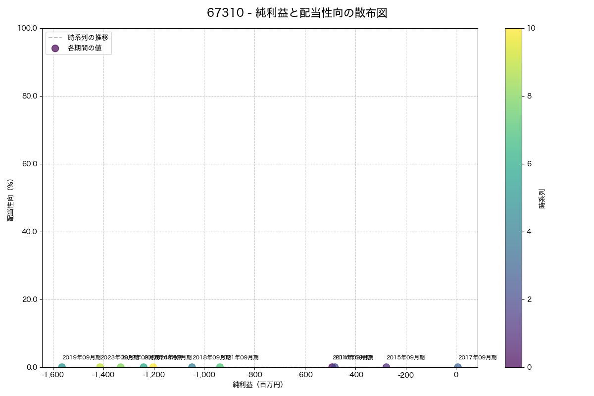 純利益と配当性向の散布図