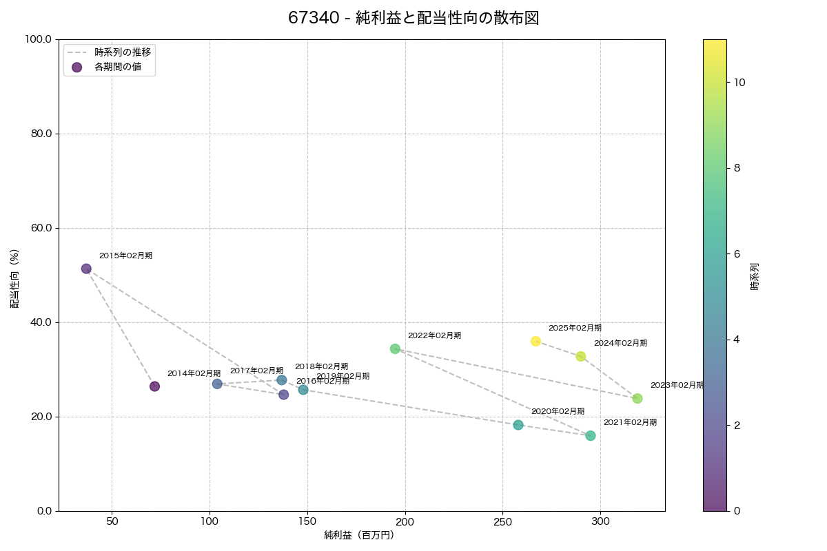 純利益と配当性向の散布図
