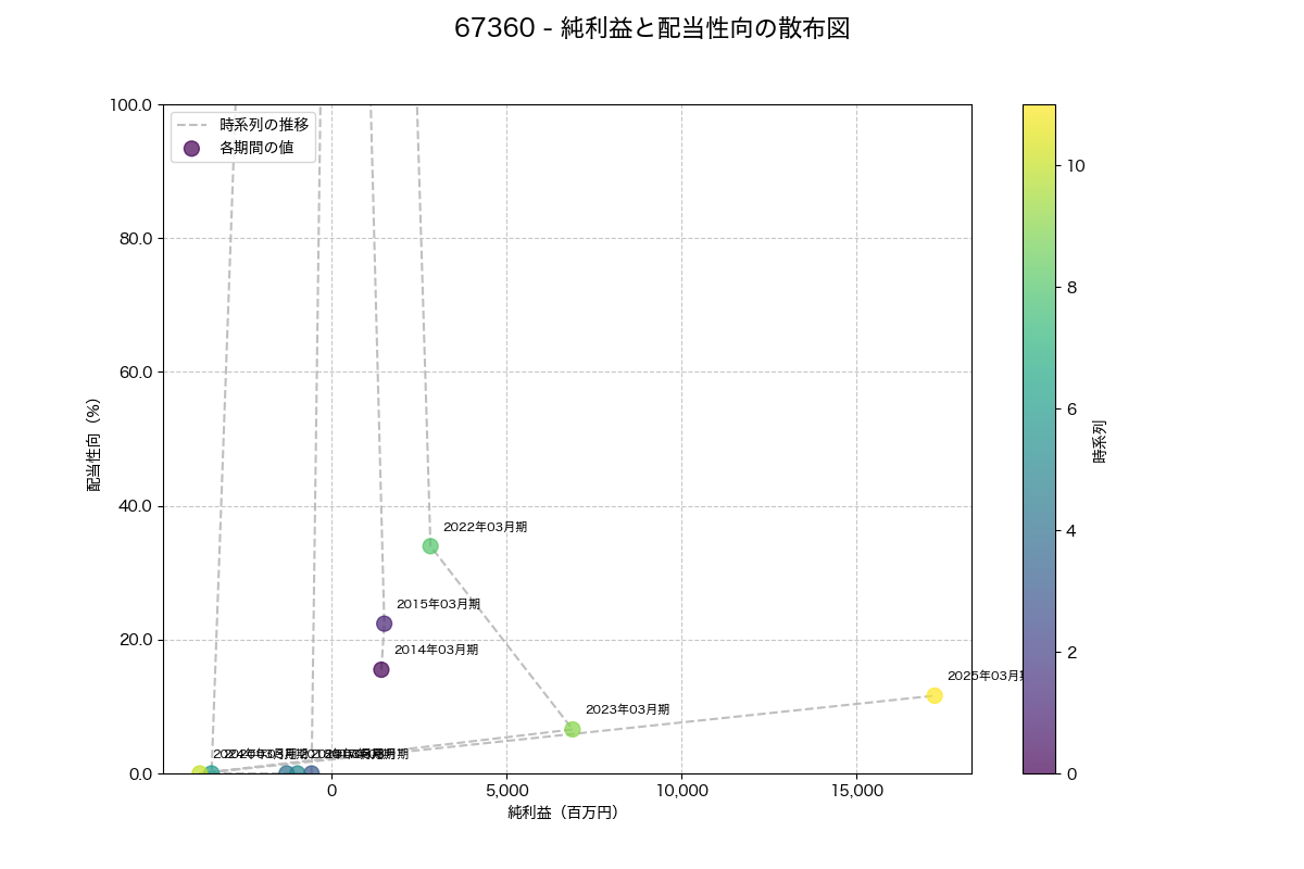 純利益と配当性向の散布図