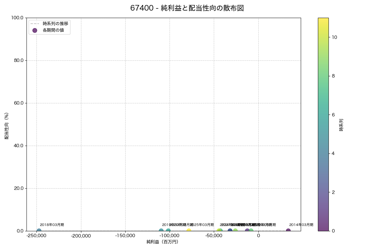 純利益と配当性向の散布図