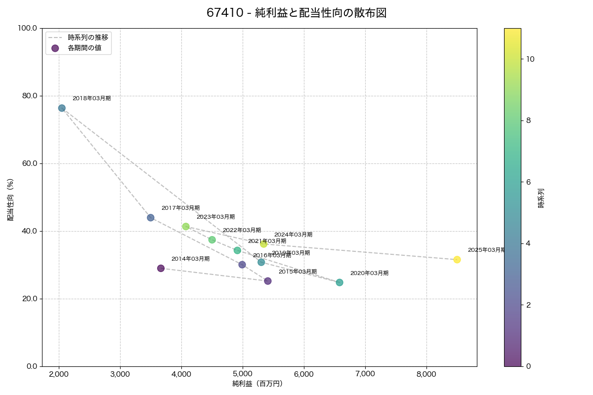 純利益と配当性向の散布図