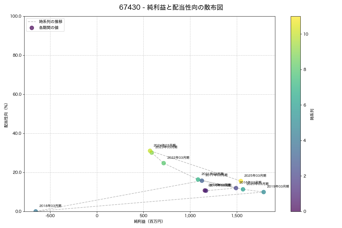 純利益と配当性向の散布図