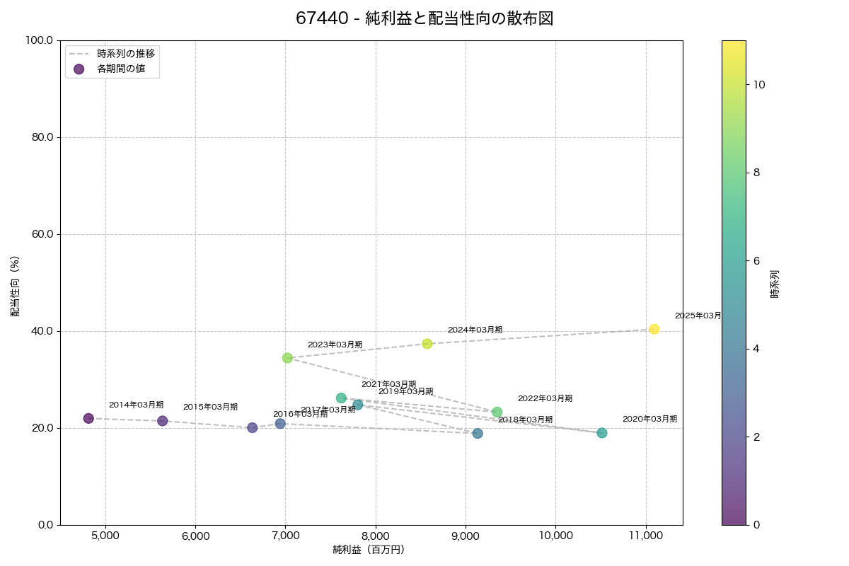 純利益と配当性向の散布図
