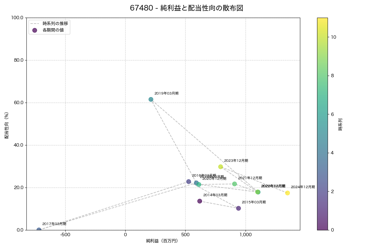 純利益と配当性向の散布図