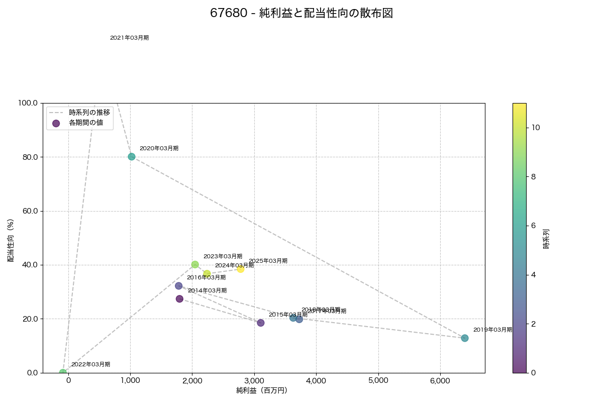 純利益と配当性向の散布図