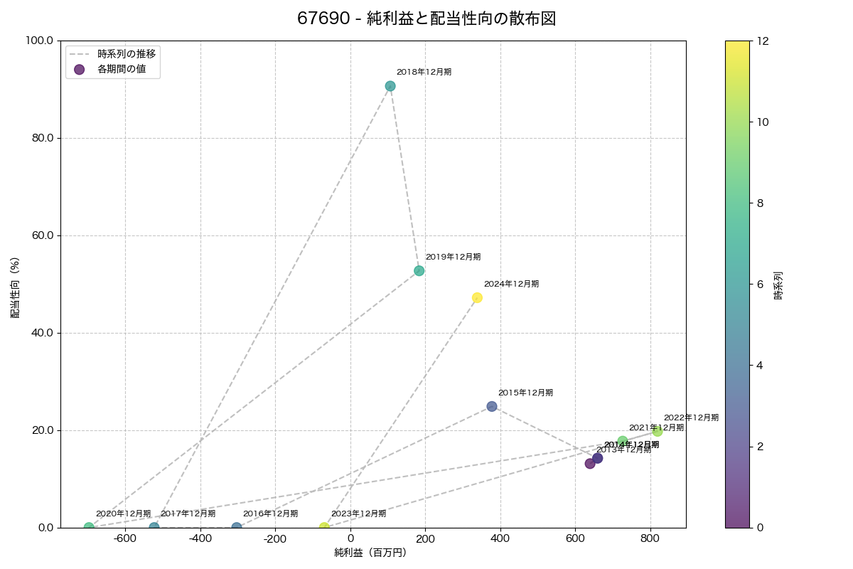 純利益と配当性向の散布図