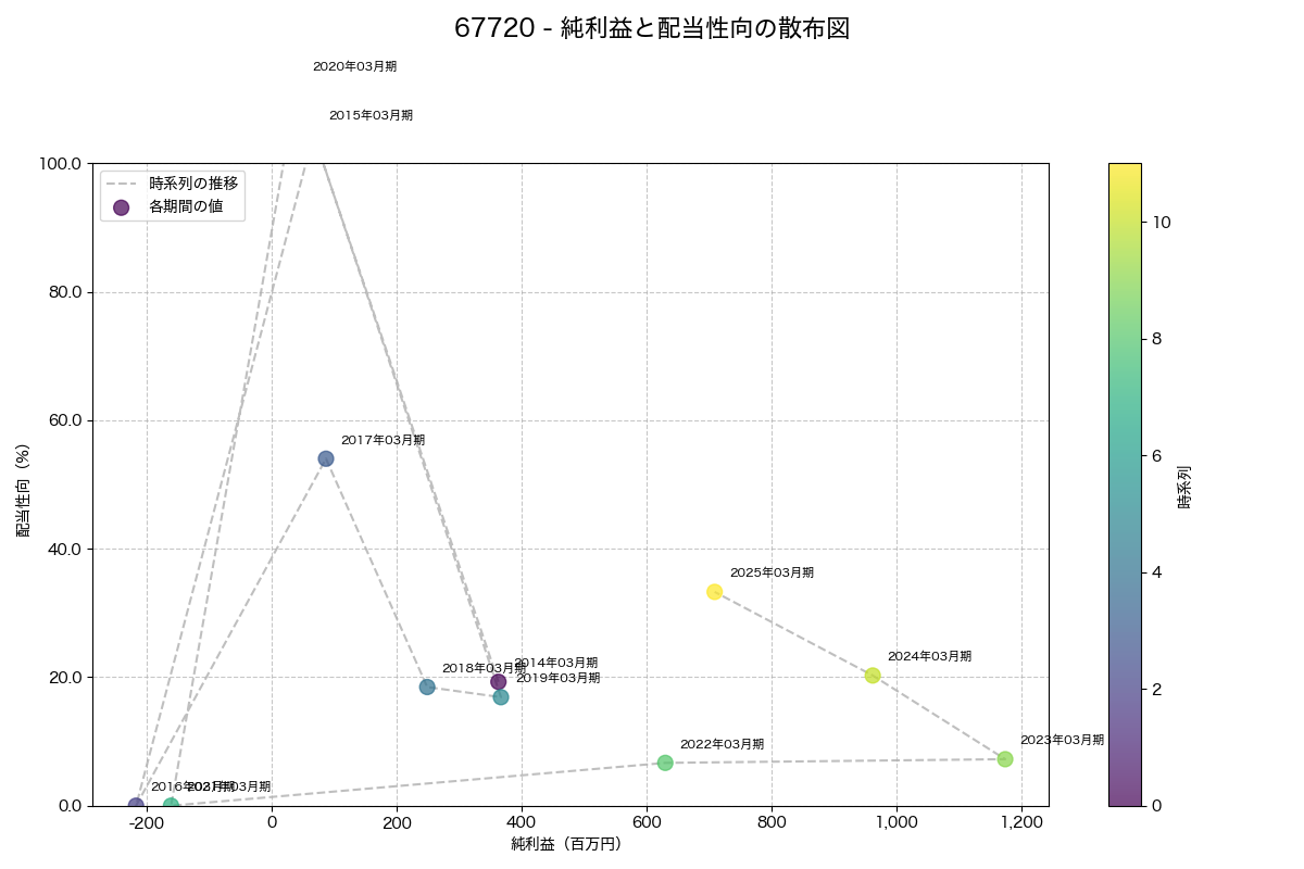 純利益と配当性向の散布図
