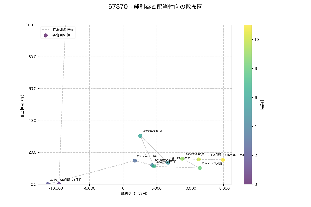 純利益と配当性向の散布図