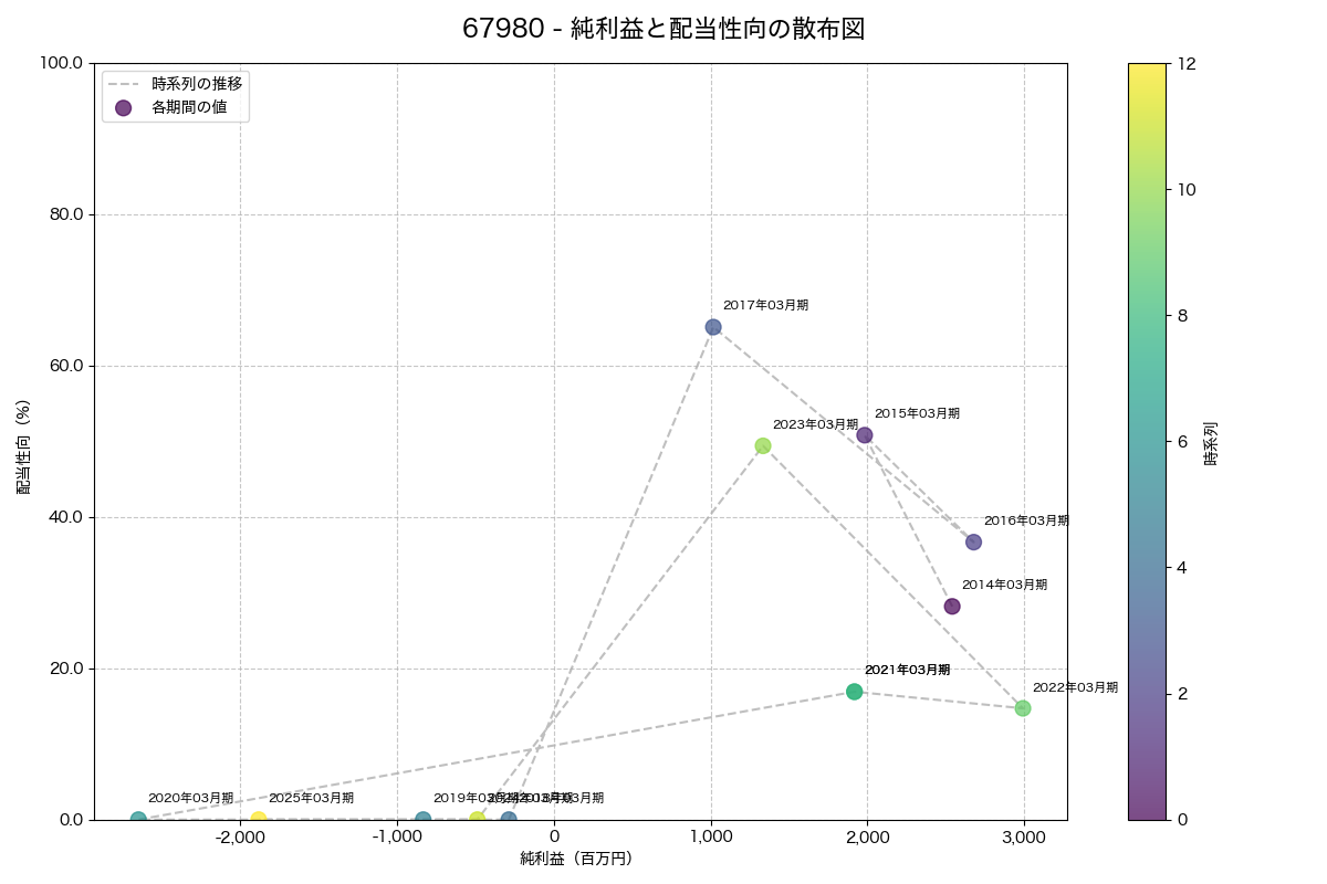 純利益と配当性向の散布図