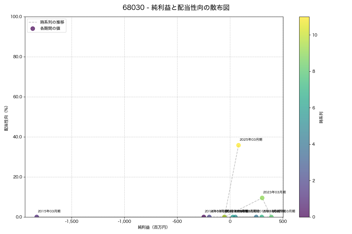 純利益と配当性向の散布図
