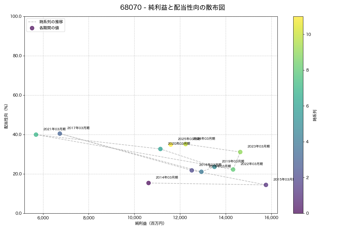 純利益と配当性向の散布図