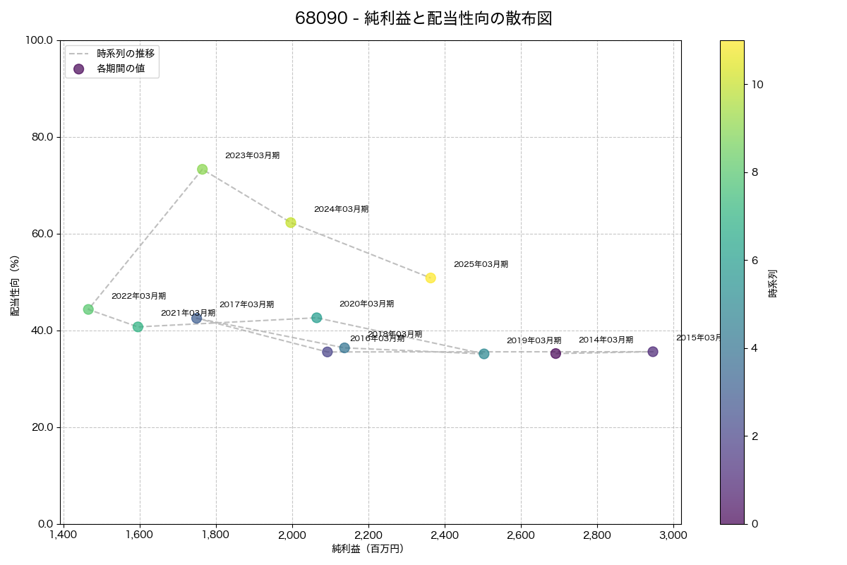 純利益と配当性向の散布図