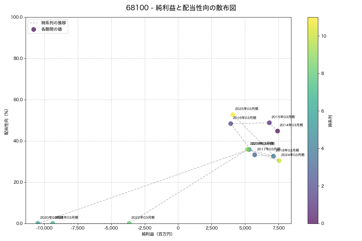 純利益と配当性向の散布図
