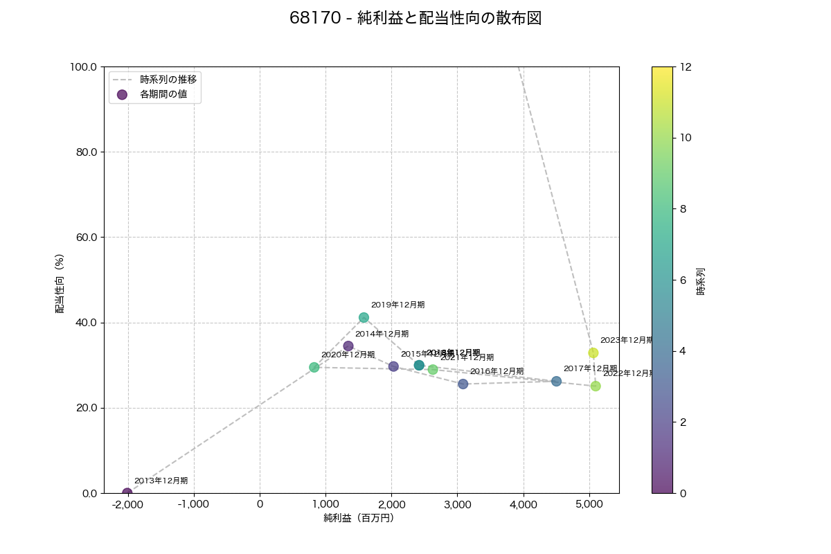 純利益と配当性向の散布図