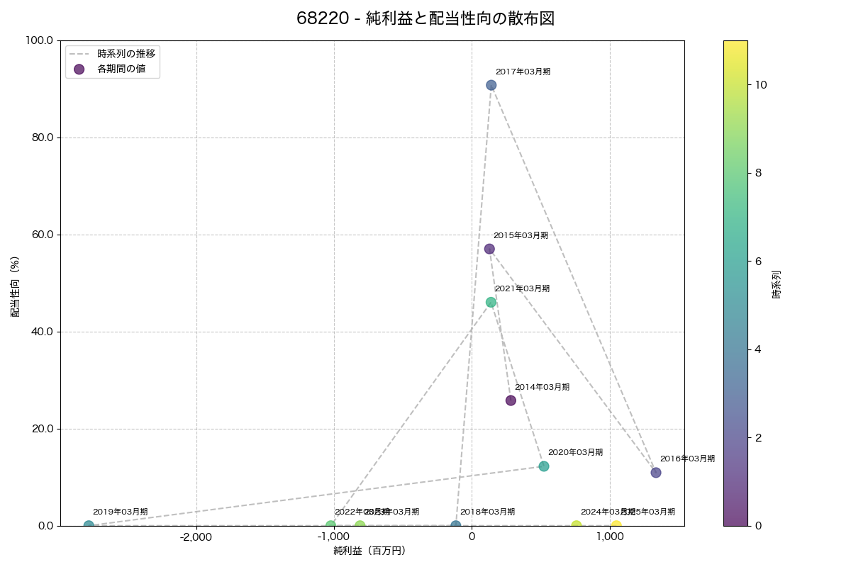 純利益と配当性向の散布図