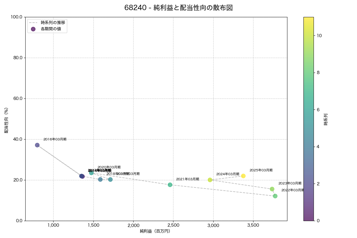 純利益と配当性向の散布図