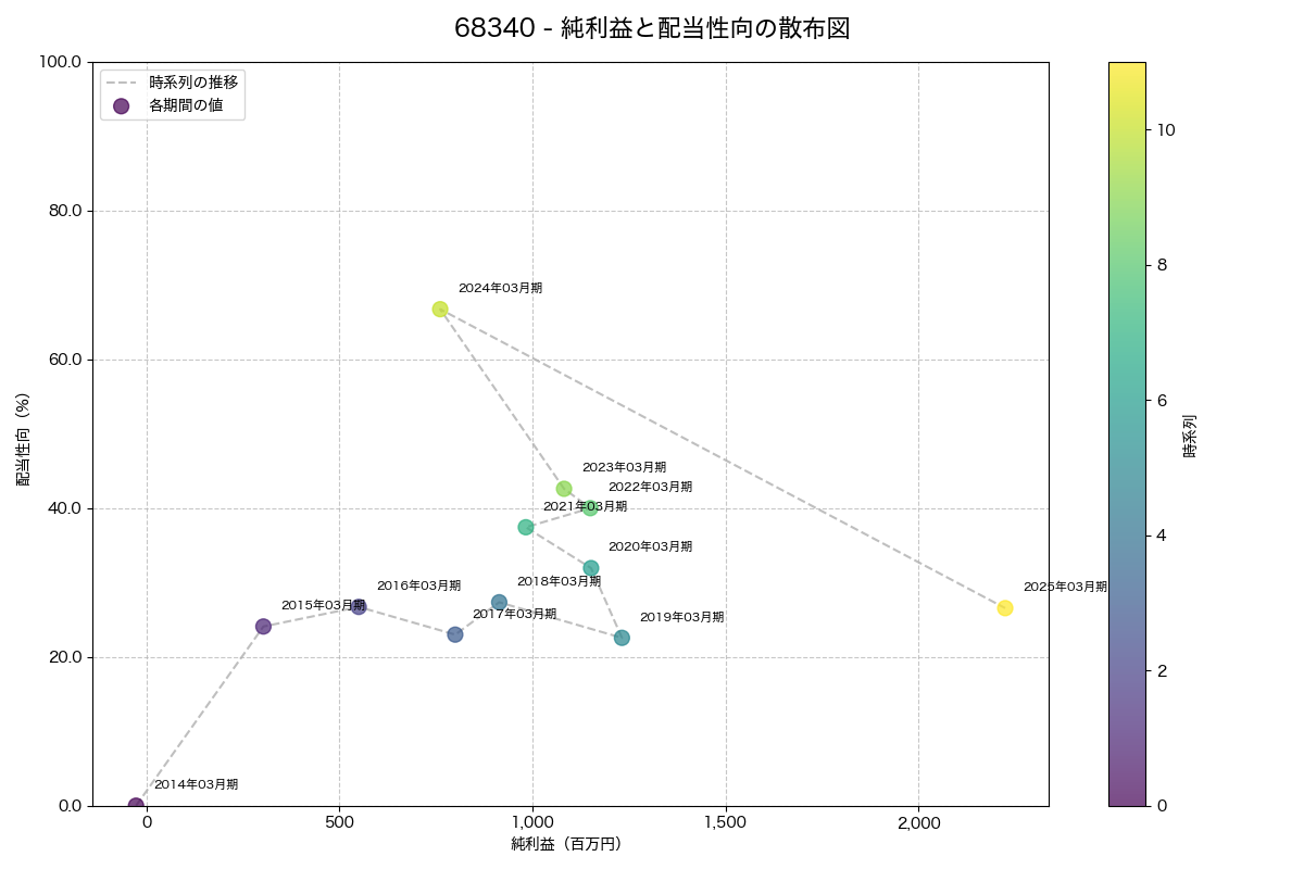 純利益と配当性向の散布図