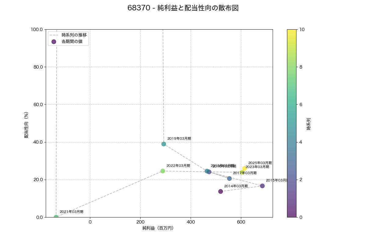 純利益と配当性向の散布図