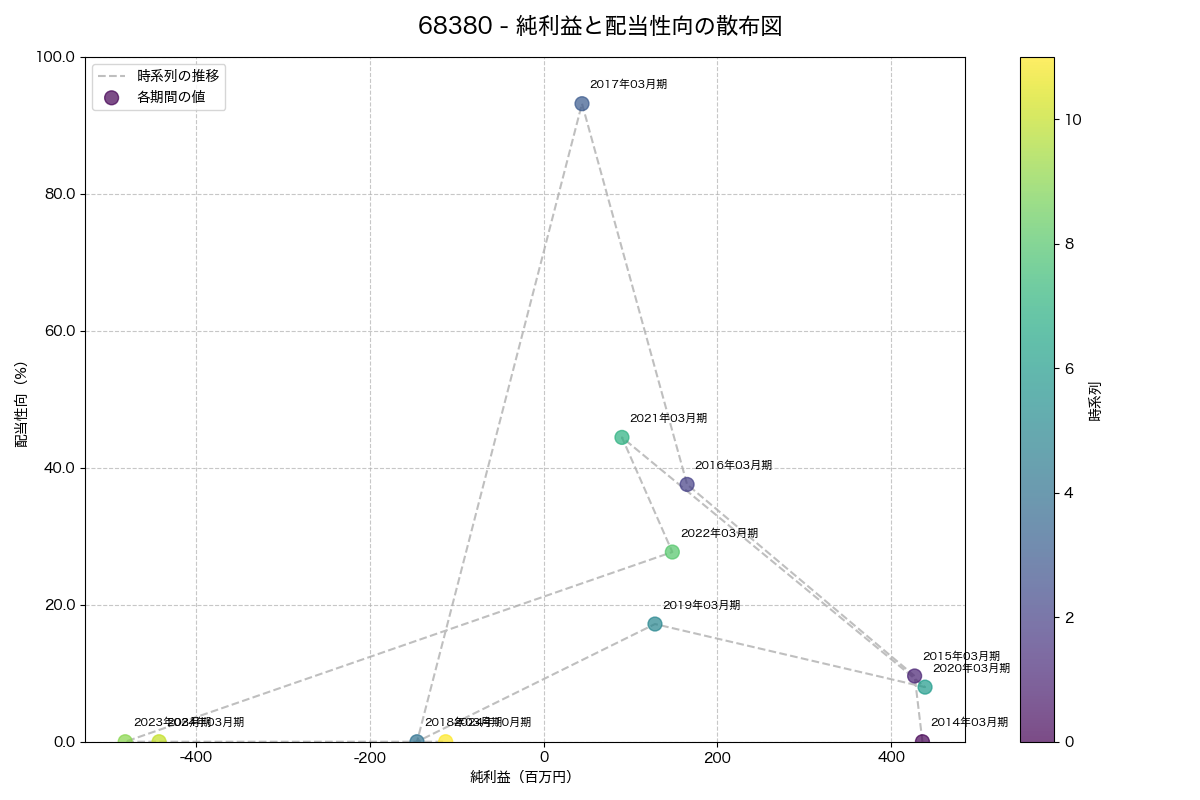 純利益と配当性向の散布図
