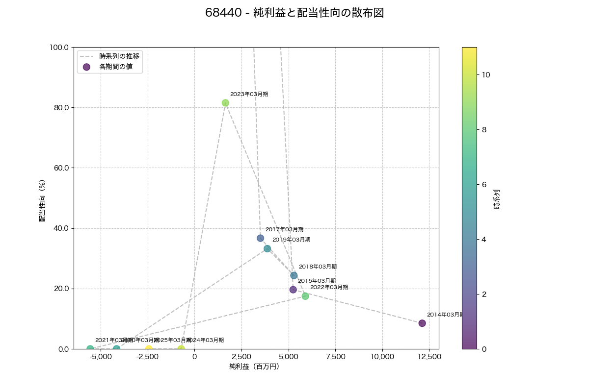 純利益と配当性向の散布図