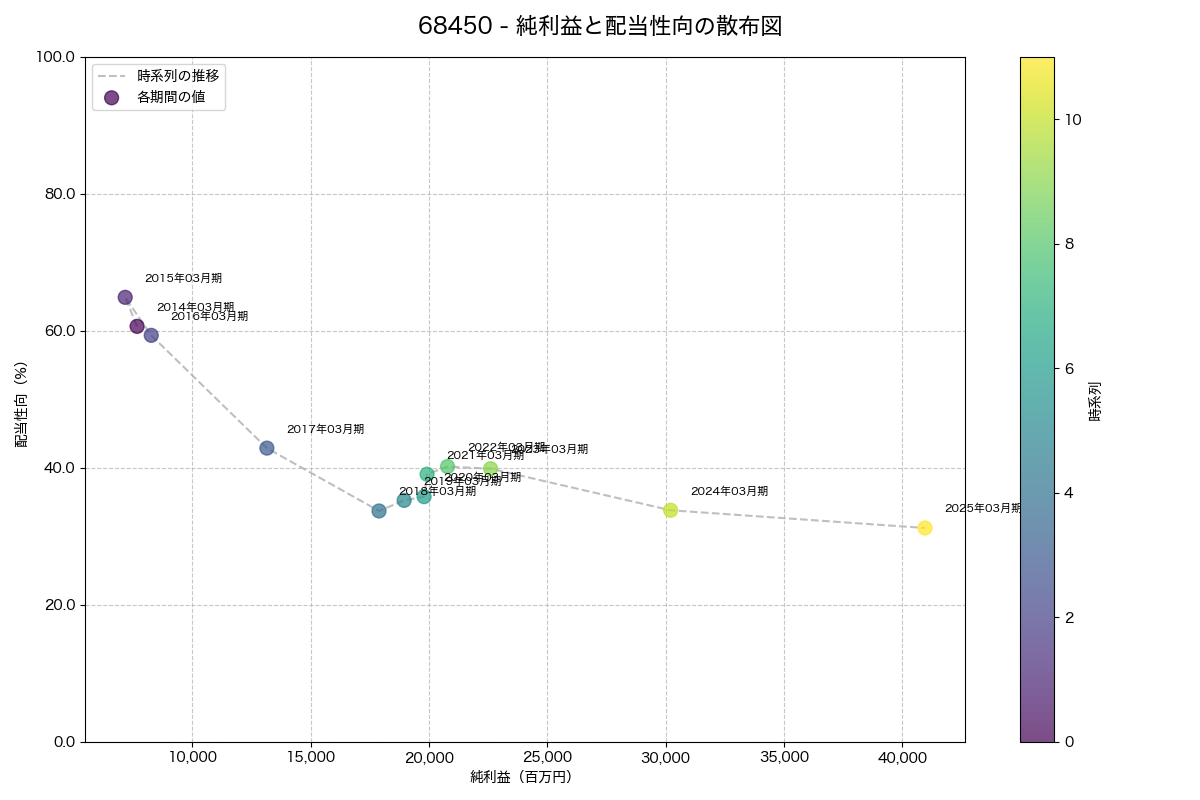 純利益と配当性向の散布図
