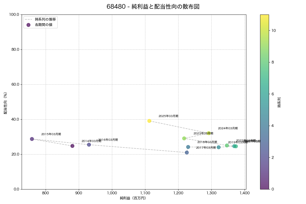 純利益と配当性向の散布図