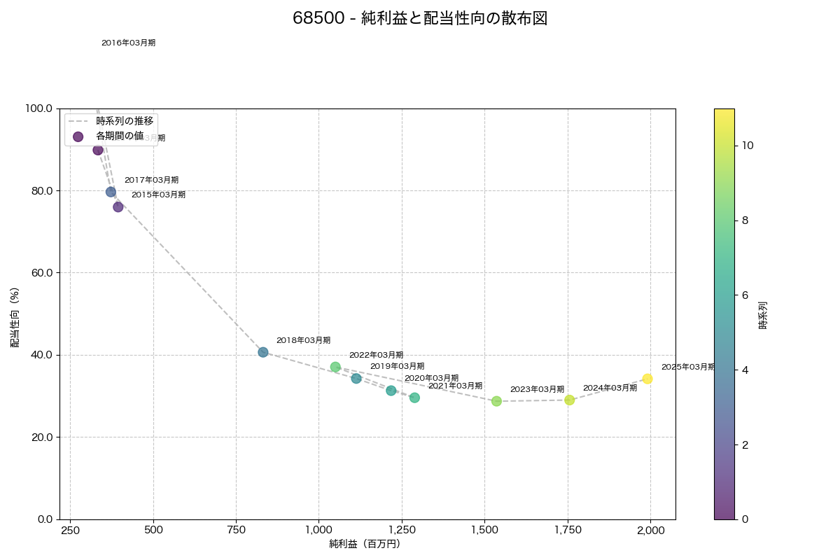 純利益と配当性向の散布図