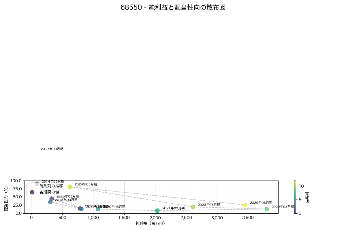 純利益と配当性向の散布図