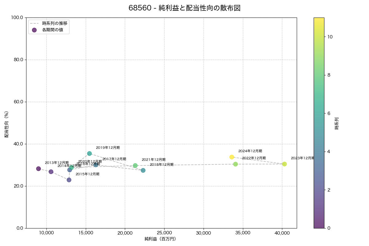 純利益と配当性向の散布図
