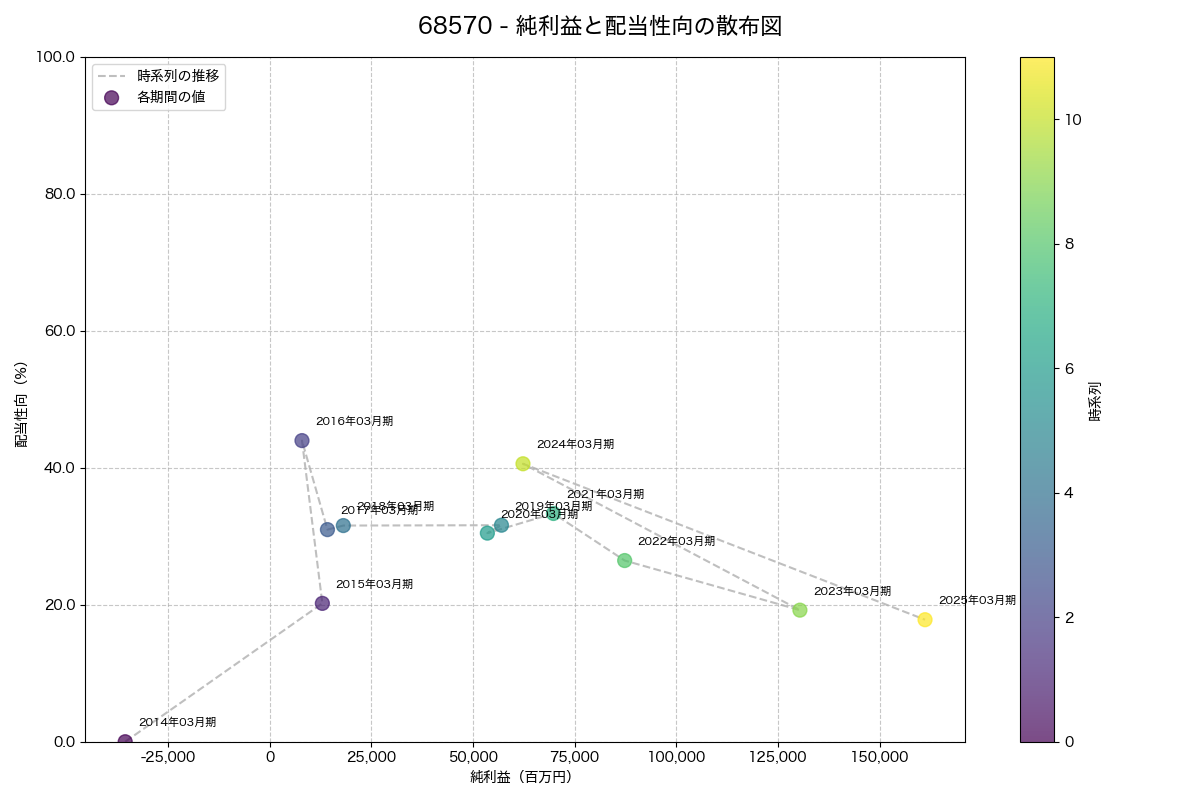 純利益と配当性向の散布図