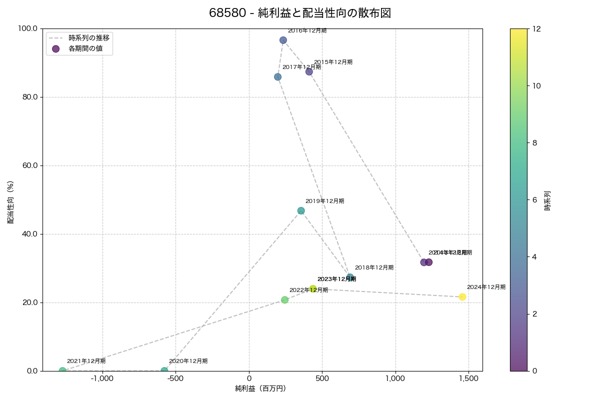 純利益と配当性向の散布図