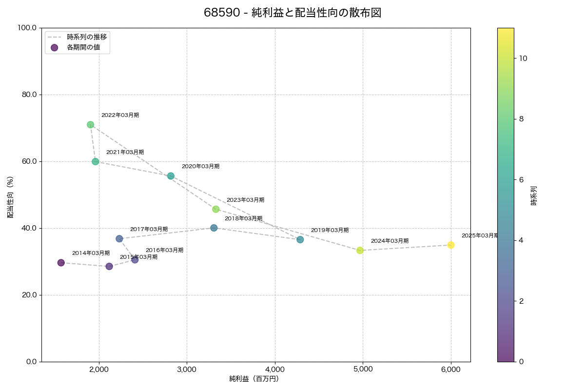 純利益と配当性向の散布図