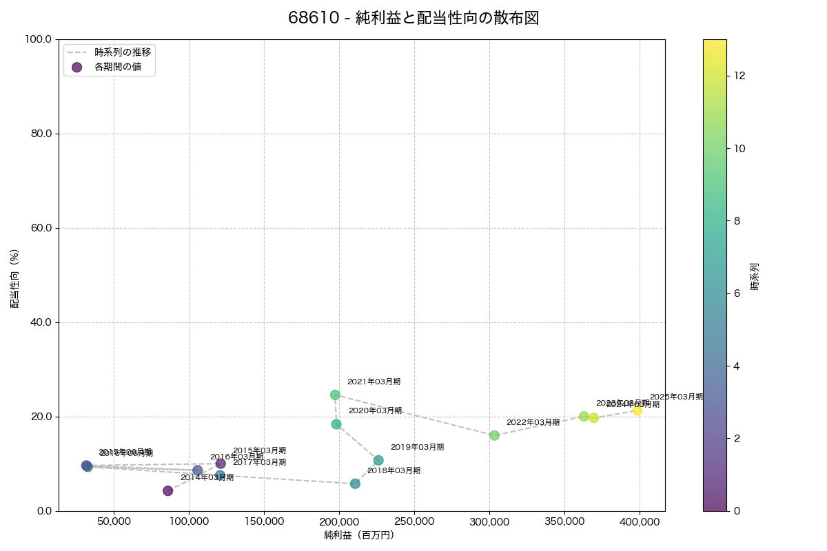 純利益と配当性向の散布図