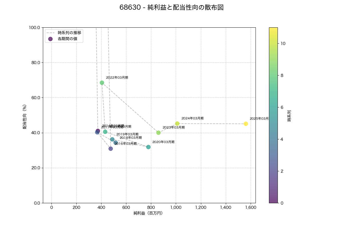 純利益と配当性向の散布図