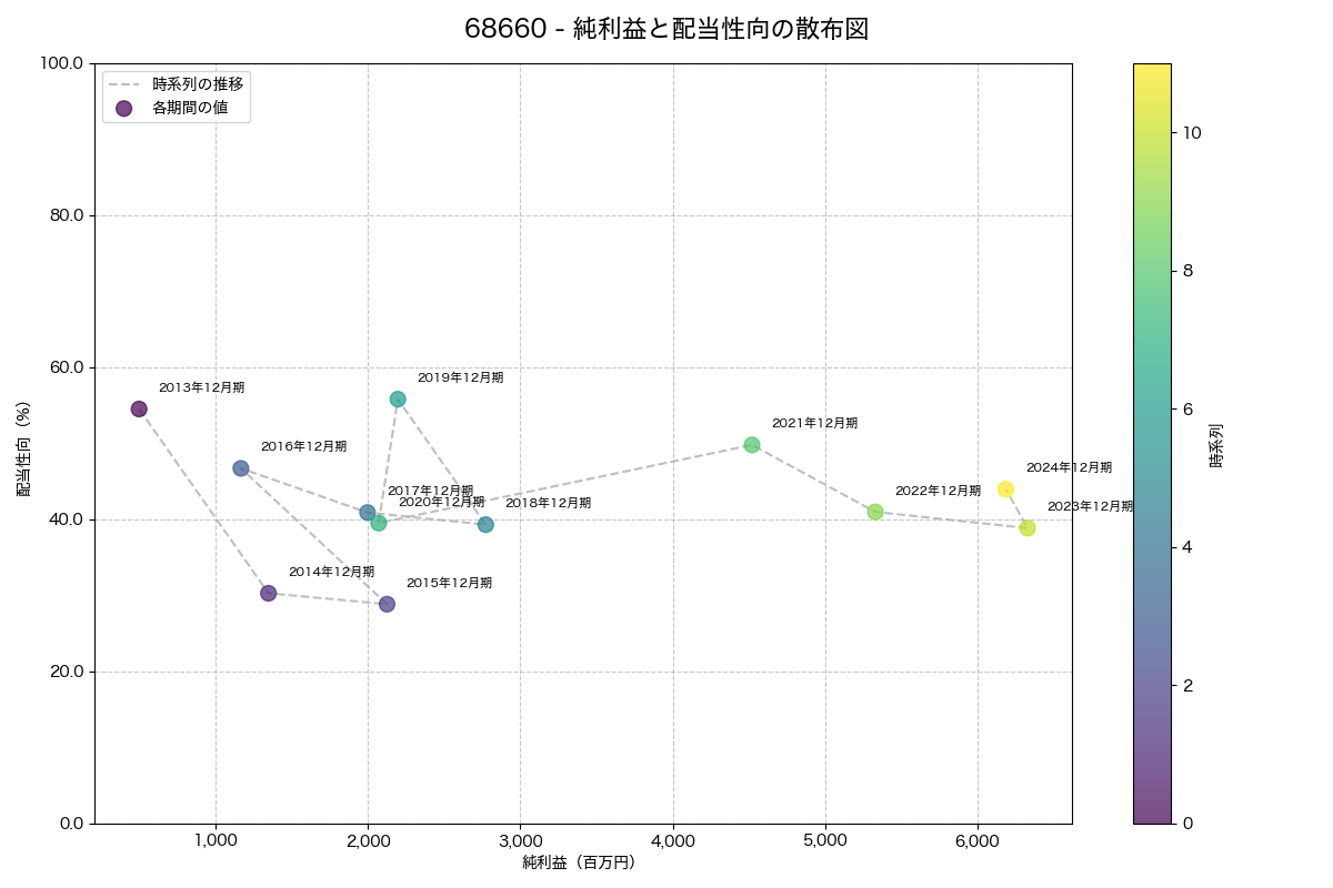 純利益と配当性向の散布図