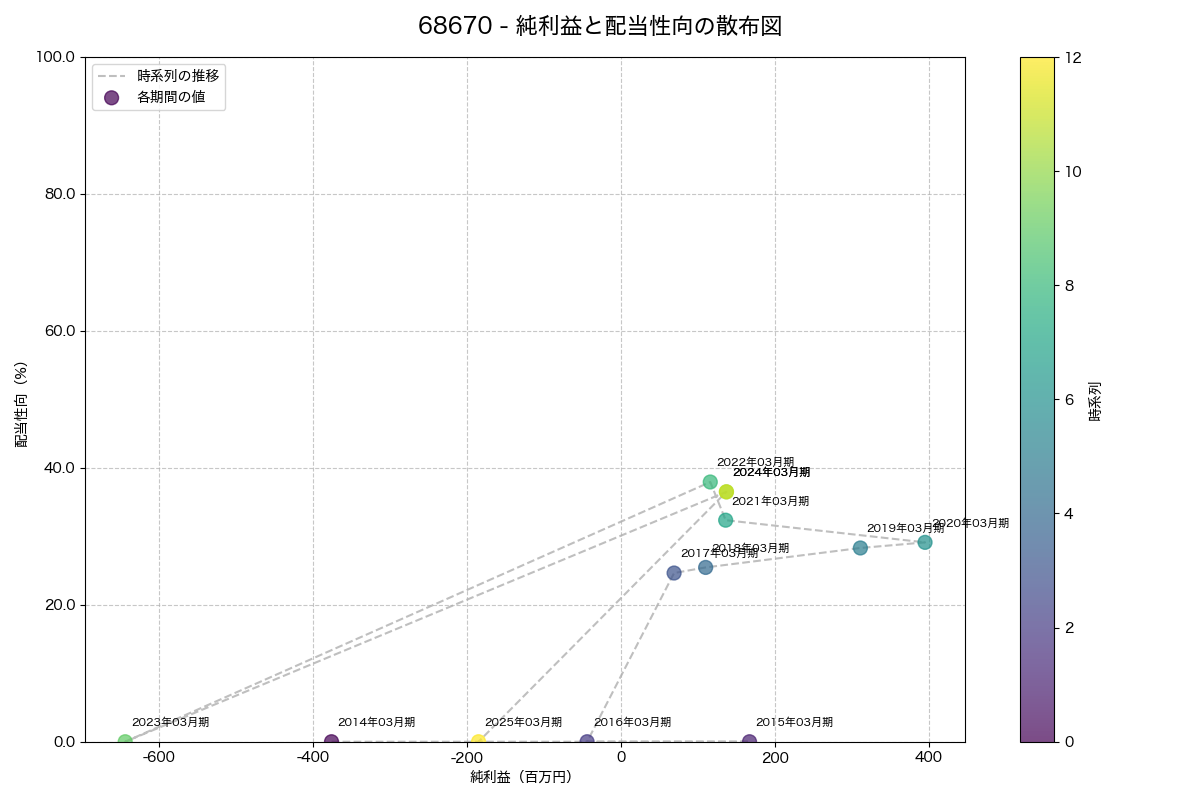 純利益と配当性向の散布図