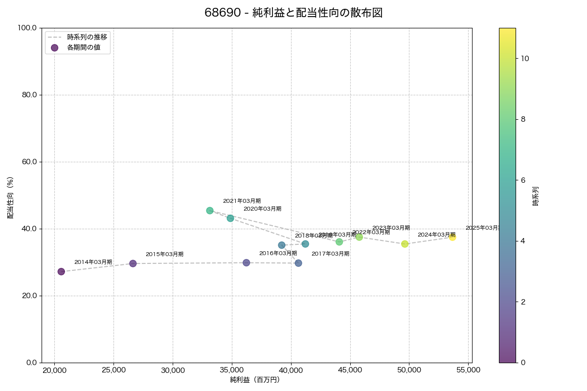 純利益と配当性向の散布図