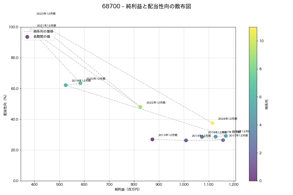 純利益と配当性向の散布図