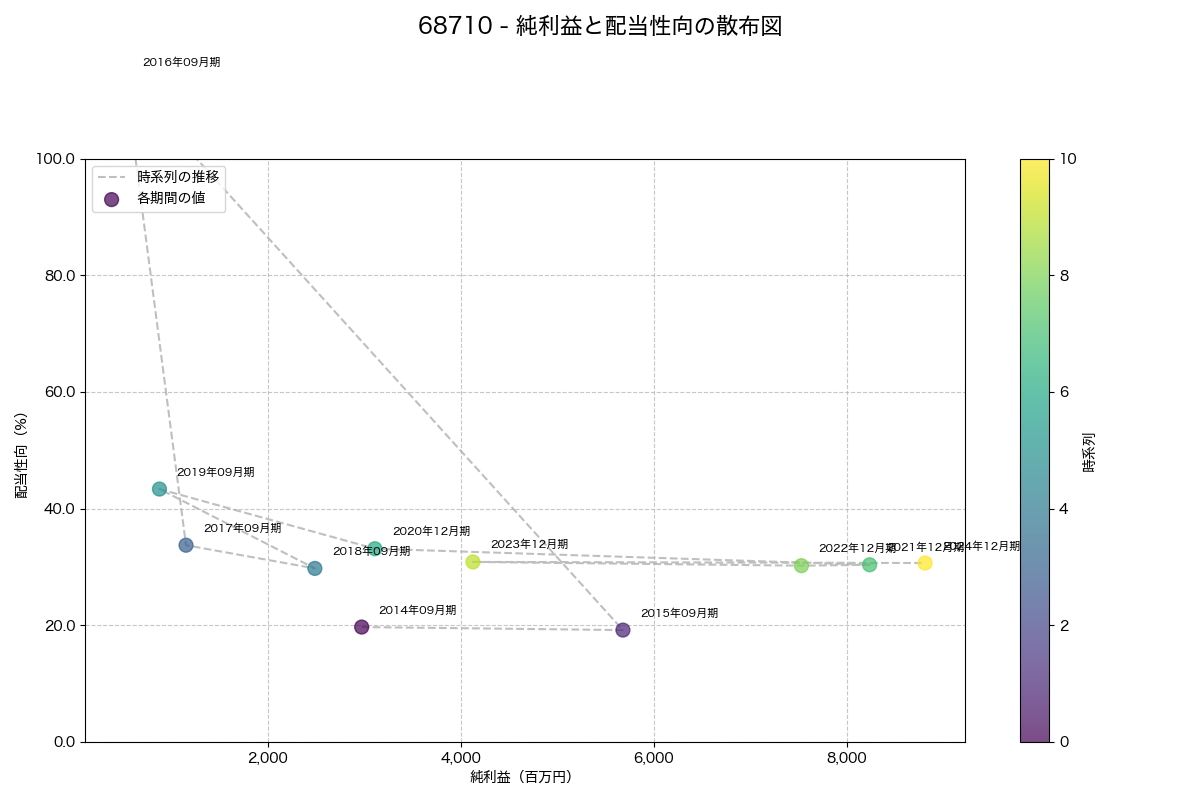 純利益と配当性向の散布図